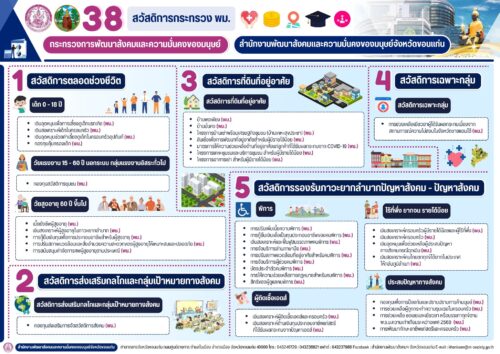 38 สวัสดิการกระทรวง พม. 